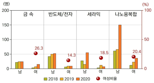 분야별 성별 박사인력 양성 추이 및 여성 비율