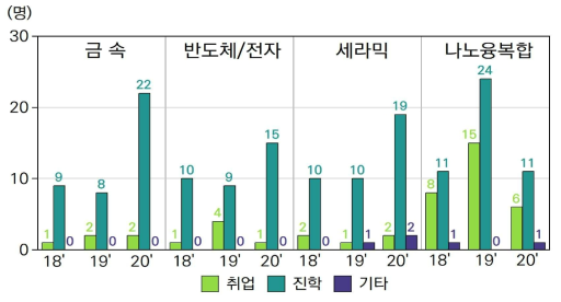 분야별 남성 학사인력 진로 구분