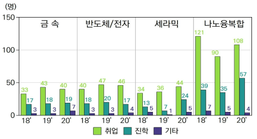 분야별 남성 석사인력 진로 구분