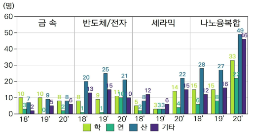 분야별 남성 박사인력 진로 구분