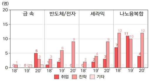 분야별 여성 학사인력 진로 구분