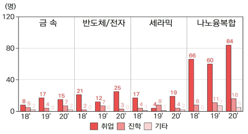 분야별 여성 석사인력 진로 구분