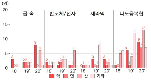 분야별 여성 박사인력 진로 구분