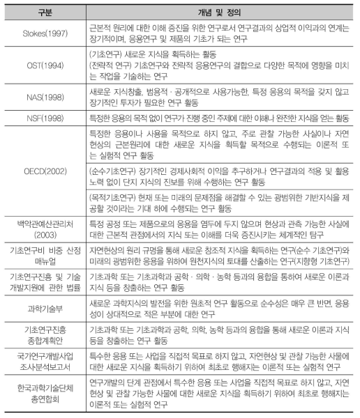 기초연구의 개념 및 정의