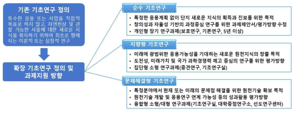 기존 기초연구 정의와 새로운 정의 제안