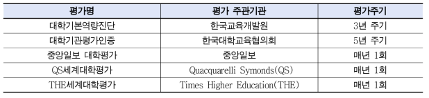 주요 연구역량 평가 현황