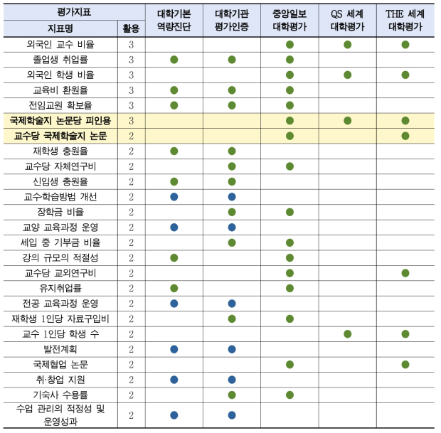 평가기관별 집단평가의 주요 평가지표