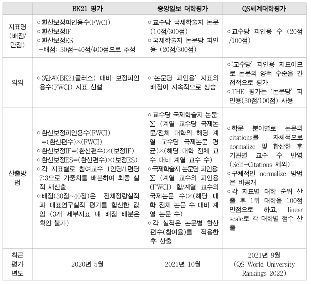 역량평가 관련 지표 및 산출방법