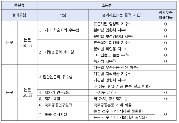 과학적 성과 분야에서 SCI(E) 논문에 대한 성과지표