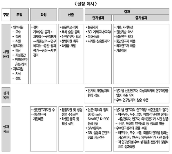 기초연구의 사업논리, 성과목표 및 지표 설정 예시