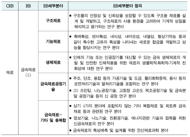 금속재료 RB세부분야 현황 및 정의