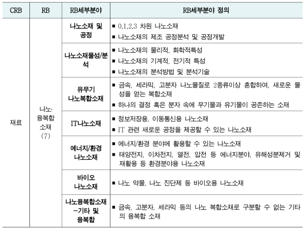 나노융복합소재 RB세부분야 현황 및 정의