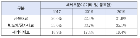 RB분야 중 기타 및 융복합 분야의 비중