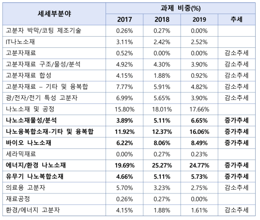 나노융복합 분야의 과제 선정 비중