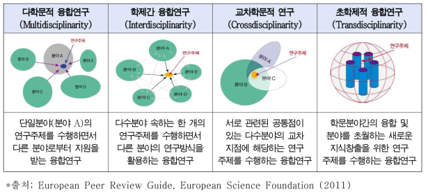 융합연구의 분류