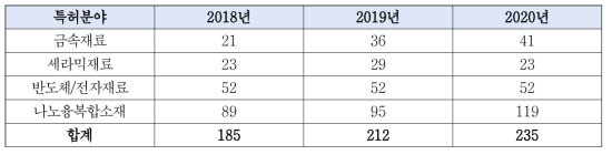 RB분야별 특허실적