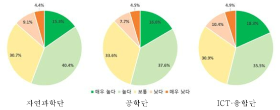 집단연구의 만족도 설문조사(출처; 기초연구본부 기초연구기획실, 2021)