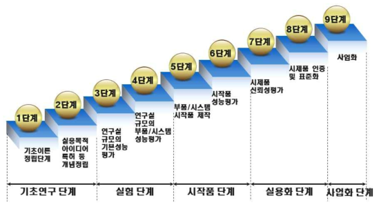 TRL 분류 및 내용