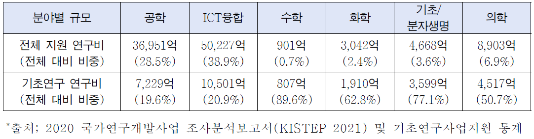 기초연구 학문분야 별 기초연구 비중