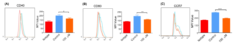 The inhibitory effect of rapamycin microsphere on immune activation in dendritic cells. A.CD40. B. CD80. C. CCR7