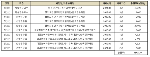 지원으로 신진연구인력의 신규과제 선정현황