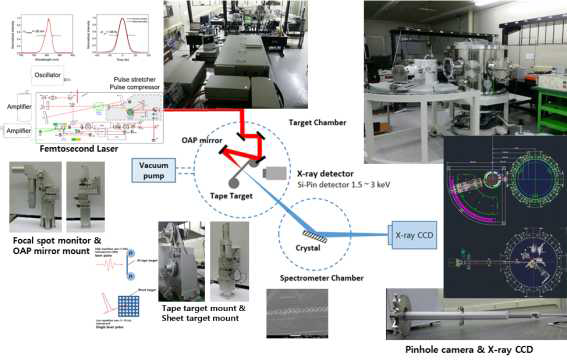 구축된 고반복율 극초단 레이저와 X-선 발생 장치의 모습