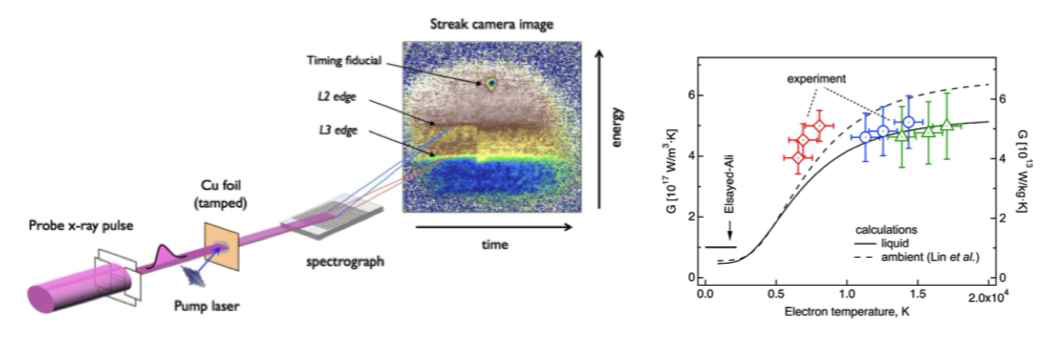 (왼쪽) 극한물질에 대한 시분해 x-선 흡수분광 실험의 개요 (오른쪽) 20,000 K 미만 영 역에서의 전자-포논 결합 측정값