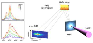 (오른쪽) 고출력 레이저에 의해 생성되는 WDM과 이때 발생하는 x-선 에 대한 이미징 분광의 schematics. (왼쪽) 타겟 두께(위, 10um, 아래 1um)와 레이저 포커스에서부터의 거리 (0~100um, 빨강~보라)에 따른 Ti Ka 스펙트럼 의 변화