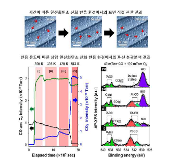 상압 주사터널링현미경과 상압 광전자분광기를 활용 금속-산화물 계면 나노구조가 촉매반응성의 원인임을 확인한 결과