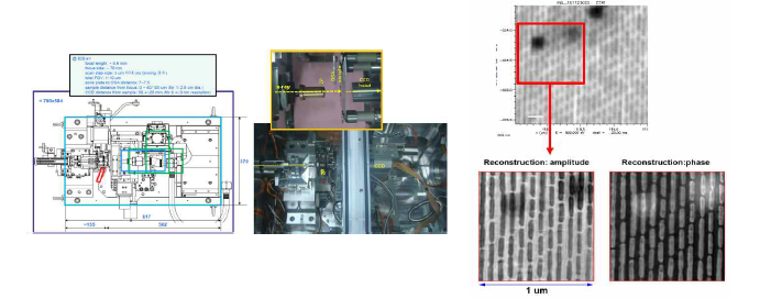 10 nm 이하의 공간분해능 구현을 위한 Ptychography setup의 개념(왼쪽 그림)과, 이 개 념에 따라 실제 STXM에 설치한 모습 (오른쪽 아래 사진), 및 ZP, OSA, 시료, CCD 디텍터의 앞부 분을 보여주는 사진 (좌).40nm 간격을 가지는 구조물로 구성된 시료(zone plate의 일부)에 대한 Ptychography 이미지