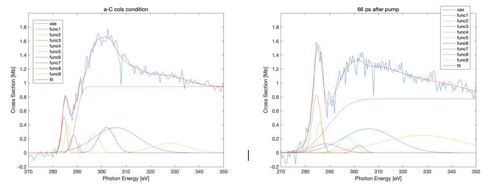 (좌) ambient 상태와 (우) 고출력 펨토초 레이저에 의해 가열된 HED 상태 의 amorphos carbon의 XANES 스펙트럼. carbon의 K-edge (290 eV) 주변으로 아래쪽은 π* 결합을 위쪽은 σ 결합에 의해 x-선 흡수 스펙트럼이 결정된다.