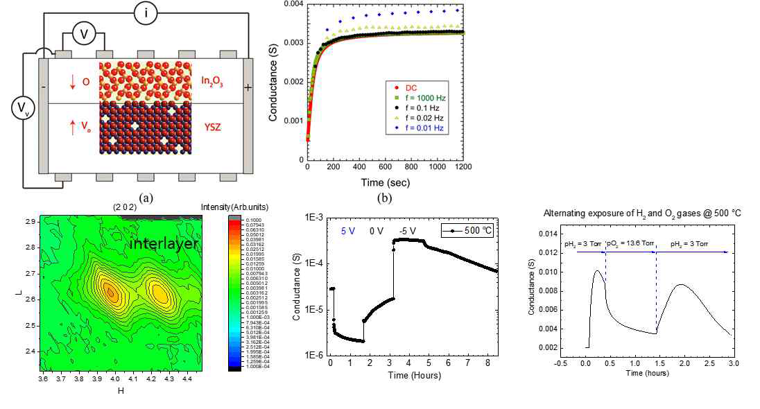 산화물 박막의 oxygen vacancy에 의한 interlayer 형성 및 gate를 통 한 전기전도도 변화 결과.
