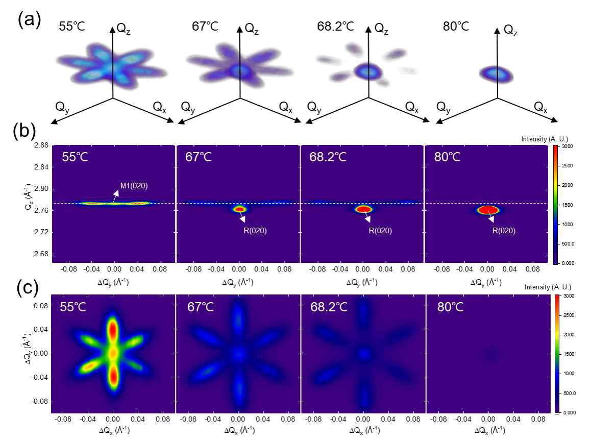 (a) 바나듐 다이옥사 이드 M1 (020) 3차원 XRD 패턴에 대한 in-situ 온도실험 결과 (b) 역공간 x,z 평면에 대한 XRD peak. (c) Qz값이 2.7708-1에서 역공간 x,y 평 면에 대한 XRD peak.