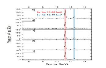 레이저 유도 X-선 Se 금속 형광 측 정 결과. X축은 X-선 에너지, Y축은 각각 측 정에 따른 총 광자 수.