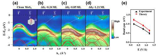 ARPES를 통해 측정한 K+ 이온 흡착량에 따른 MoS2의 밴드 구조변화