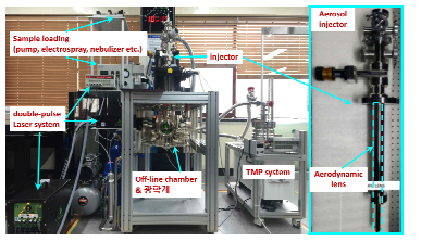그림. (좌) 에어로졸 단일입자 인젝터 시스템 및 진단 시스템의 전체 모습. (우) 시료를 공급해주는 부분인 에어로졸 인젝터와 에어로 다이나믹 렌즈의 모습
