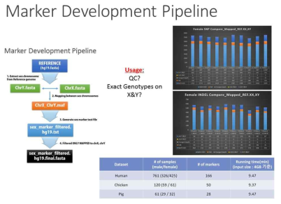 SEXCMD에 의해 척추동물 참조유전체에서 성별 마커를 선별하는 과정에 대한 소개. 우측 그림은 female의 엑솜 및 전장유 전체 데이터를 XY 헤테로에 맵핑했을 경우 genotype의 영향성을 평가하였음