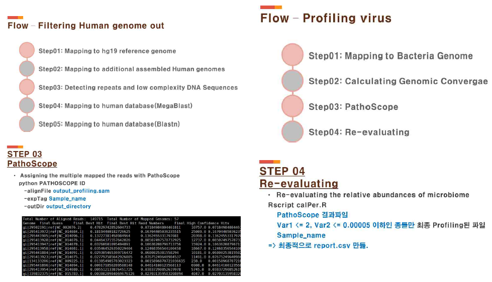 플라즈마 DNA 및 RNA에서 생산된 NGS 서열에서 바이러스 및 박테리아 서열을 추출하고 프로파일링 하기 위한 생명정보 파이프라인