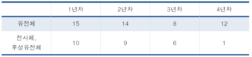 전체 연구지원 통계 (다년간 걸쳐 수행한 경우 해당 주제는 중복가능)