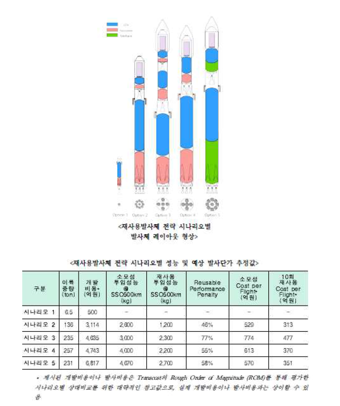 재사용발사체 개발 전략 시나리오와 발사체 형상