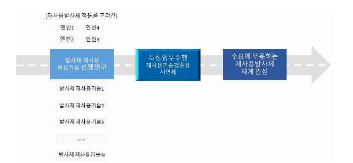 발사체 재사용 체계 확보를 위한 단계별 전략