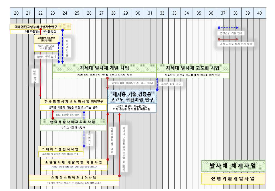 발사체 재사용 기술 확보를 위한 기술로드맵