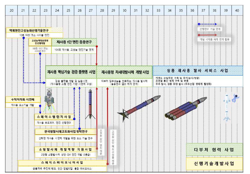 재사용발사체 개발 로드맵