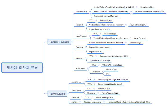 재사용 발사체 분류를 나타낸 마인드맵