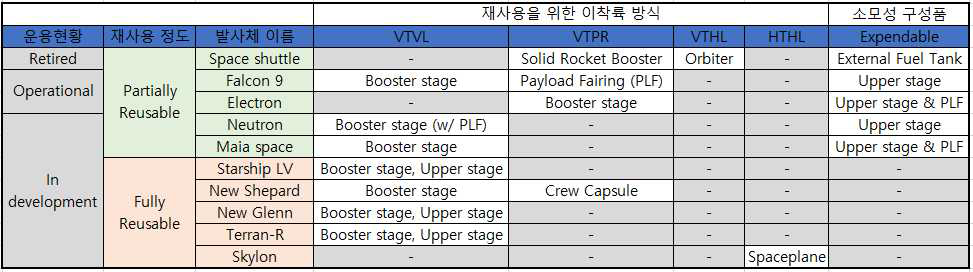 국외 재사용 발사체 분류표