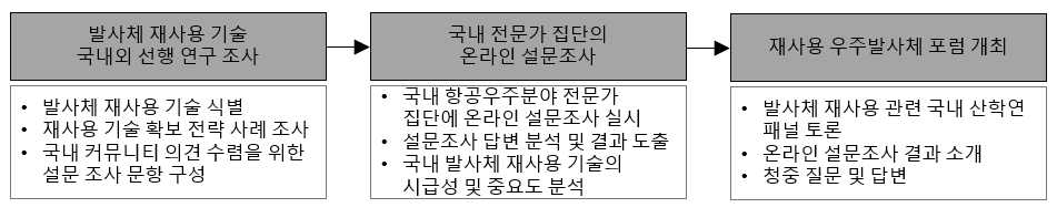 커뮤니티 의견 수렴 및 결과 분석 방법