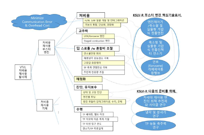 재사용 발사체 부스터 엔진 소요기술 및 과제 핵심기술과의 관계