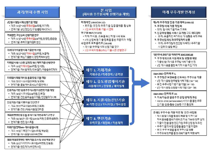 과거·현재 수행사업 및 미래우주개발 계획과의 연계성