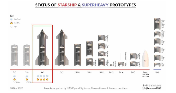 SpaceX의 Starship 비행 기술 시연체 개발 이력 및 계획