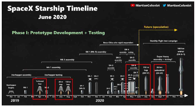 SpaceX의 Starship 기술 시연체 개발 및 시연 이력